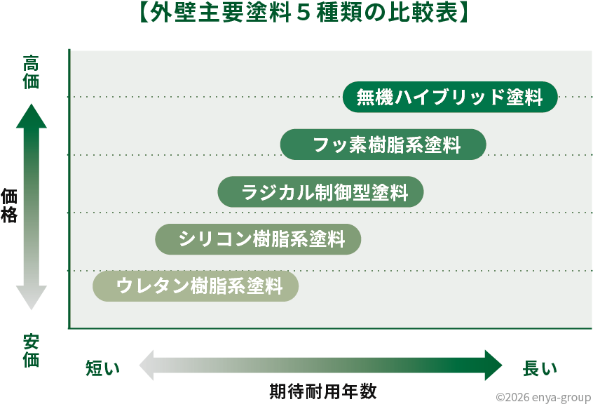 外壁主要塗料5種類の比較表