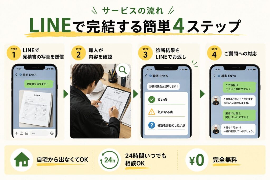 縁家のセカンドオピニオンサービスの流れ