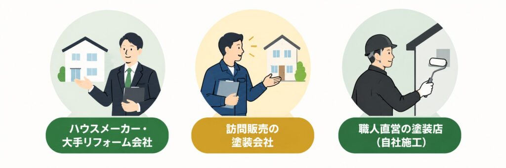 外壁塗装の主な業者３種類