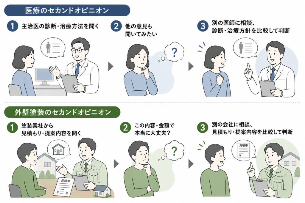 医療のセカンドオピニオンと、外壁塗装のセカンドオピニオンの共通点