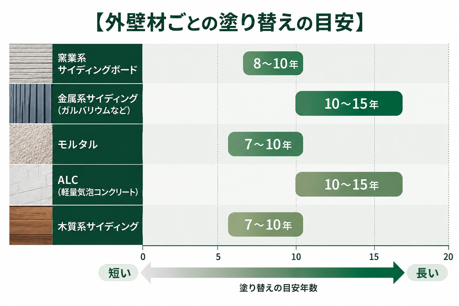 外壁材ごとの塗り替えの目安