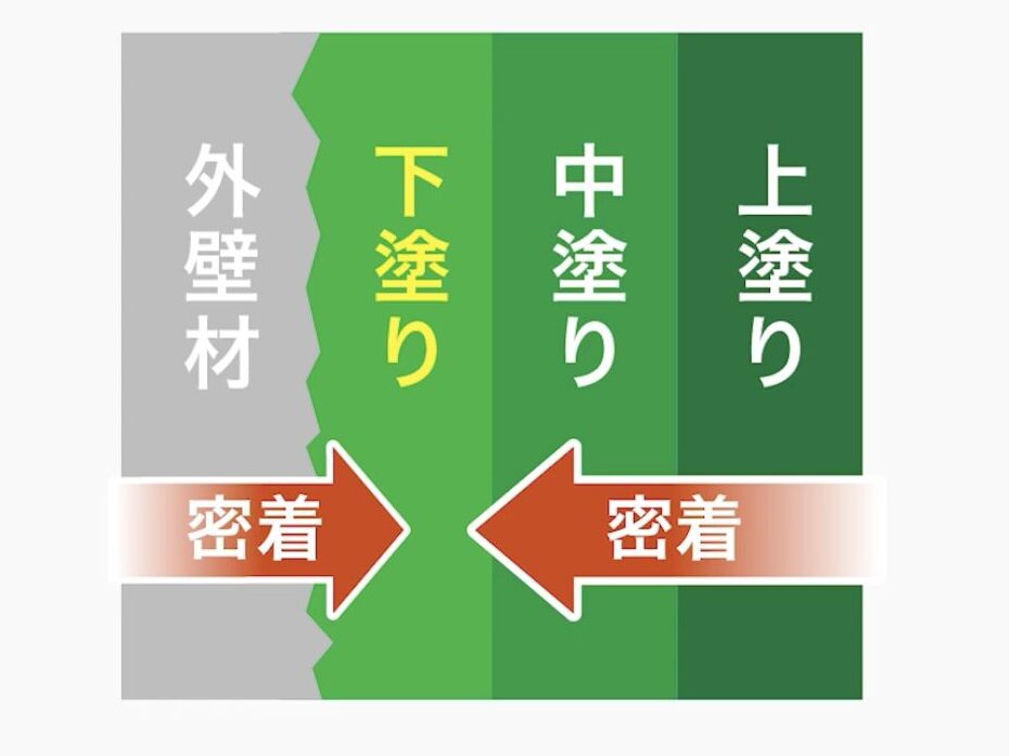 外壁塗装の下塗りの構造図