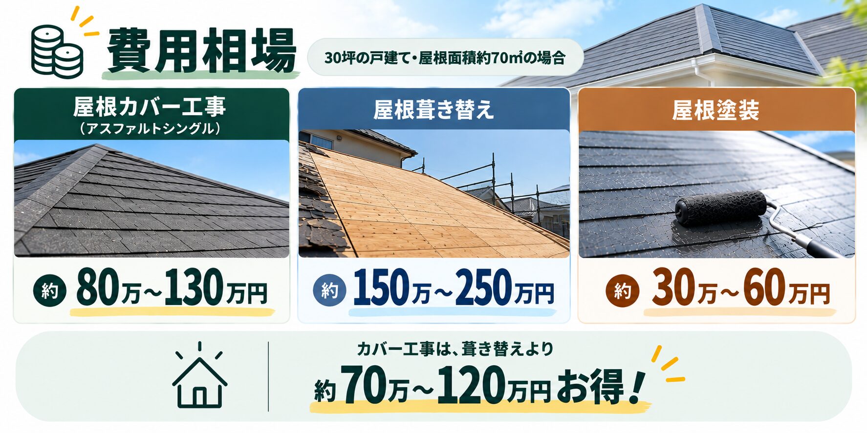 30坪の戸建て・屋根面積約70㎡の場合の屋根工事の費用相場