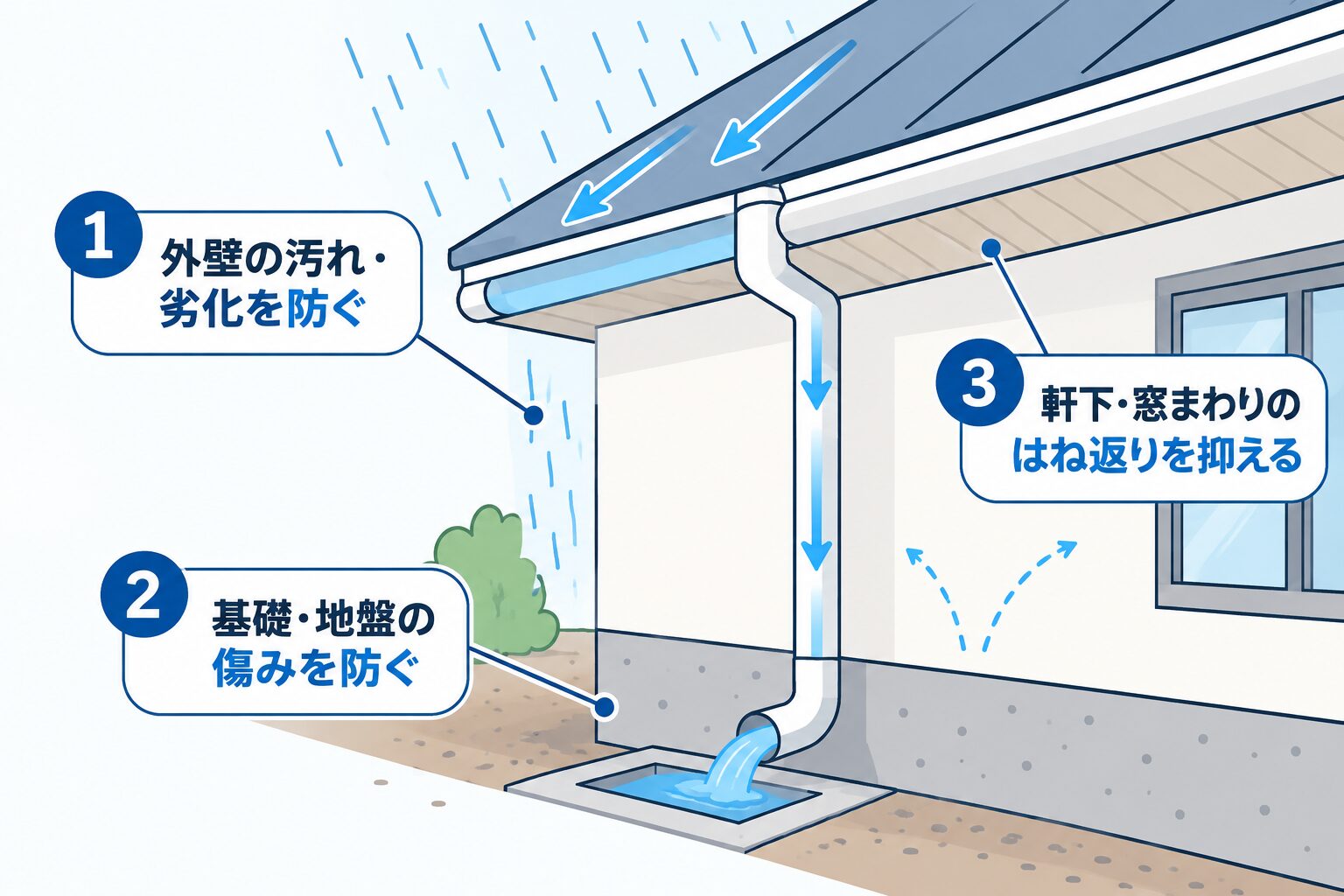 雨樋の機能