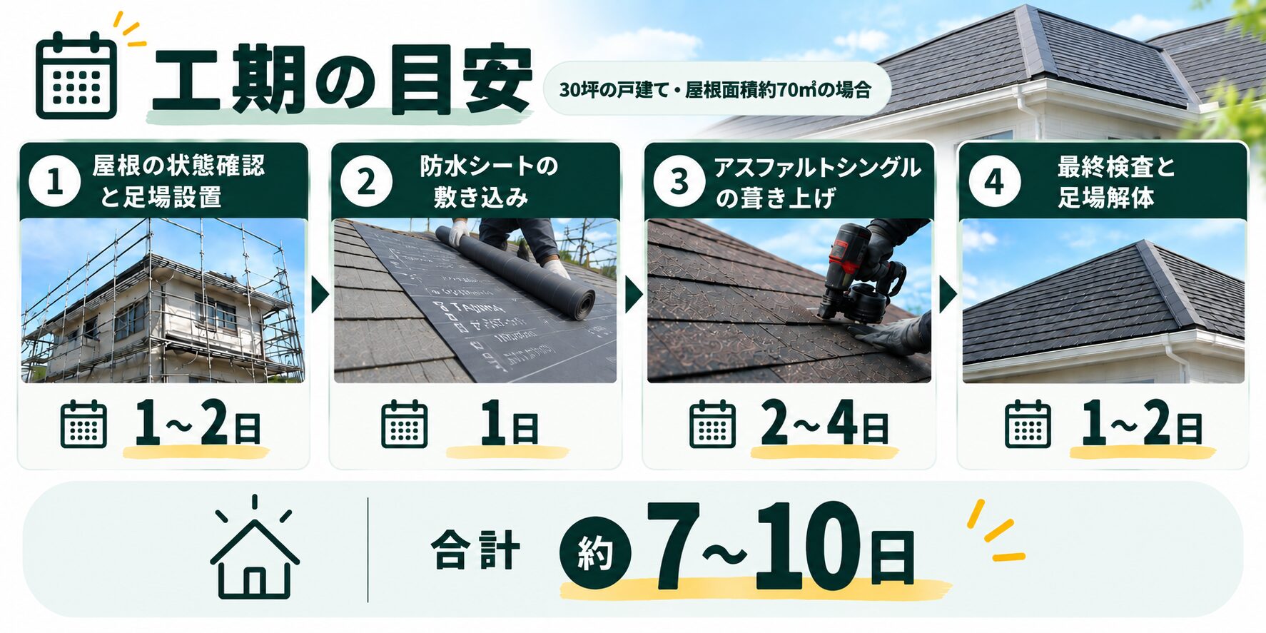 30坪の戸建て・屋根面積約70㎡の場合の屋根工事の工事の目安