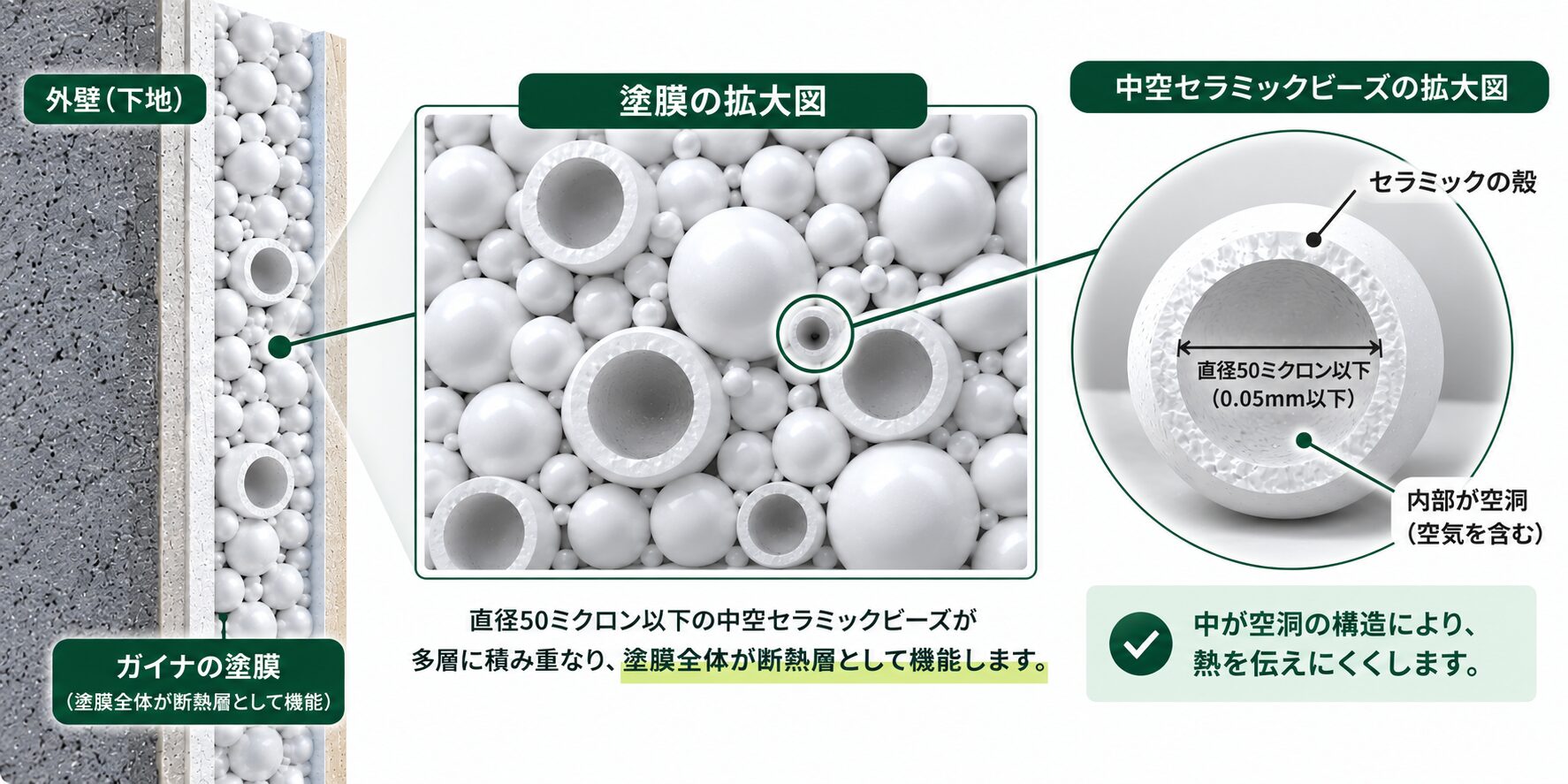ガイナとは
特殊セラミックビーズが断熱の秘密