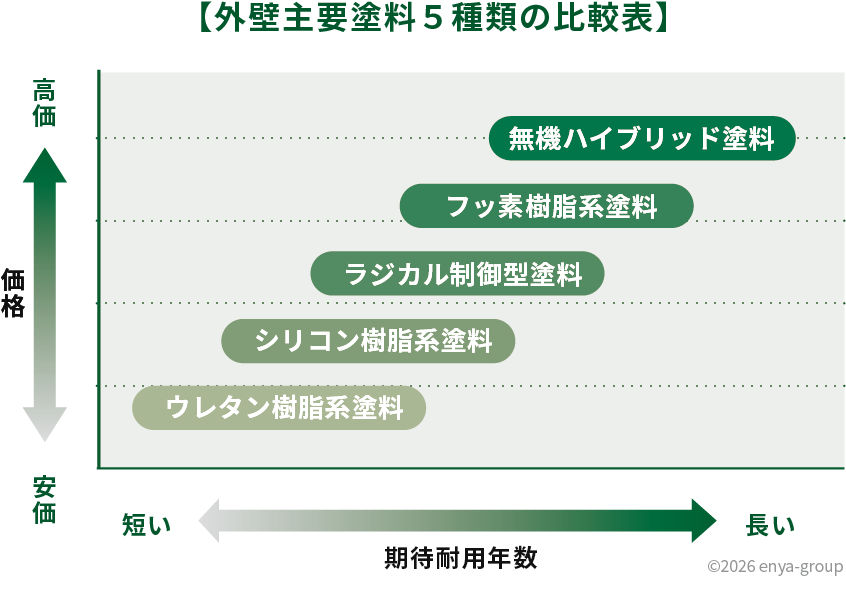外壁主要塗料５種類の比較表