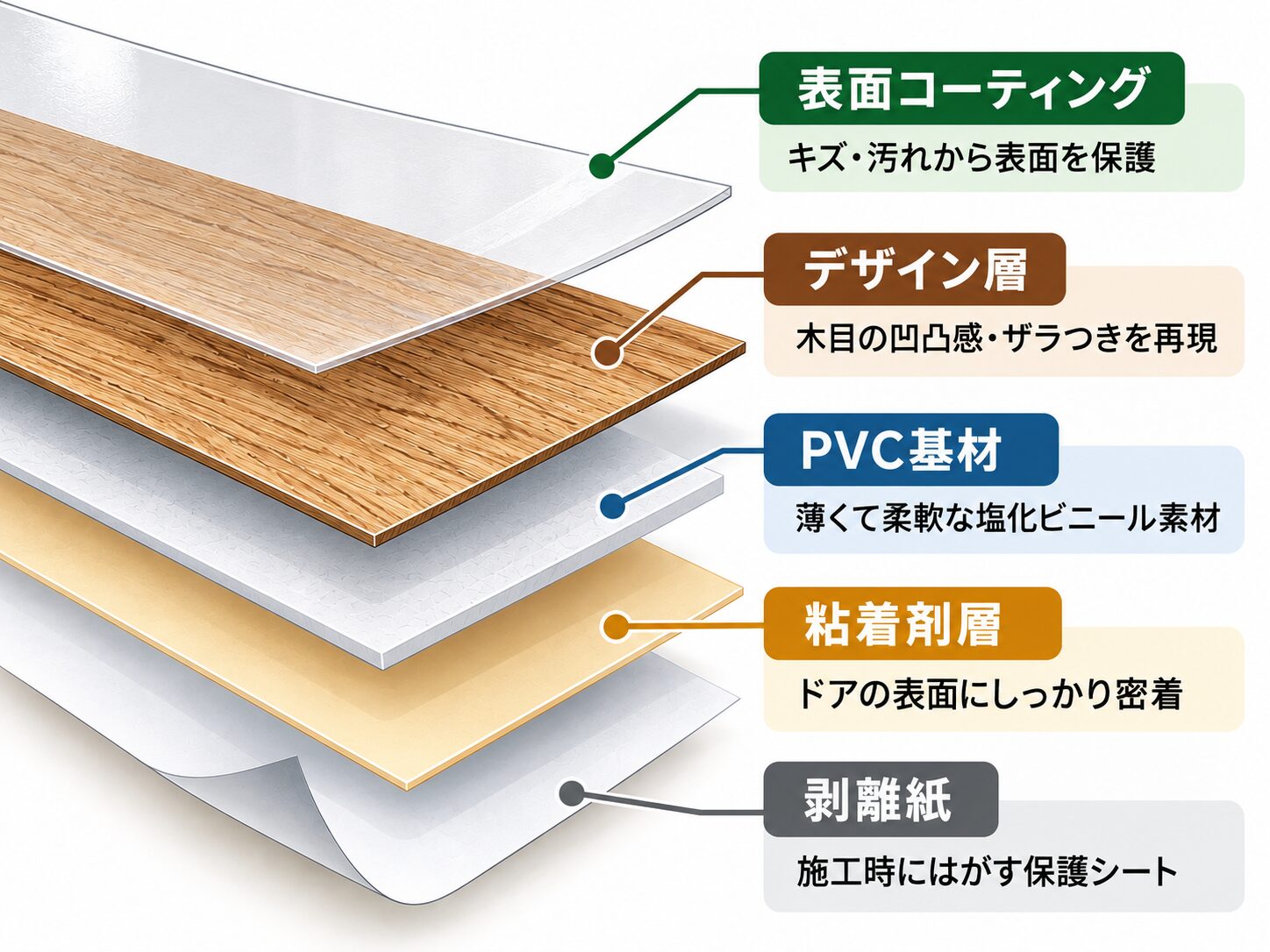 ダイノックシートの構造