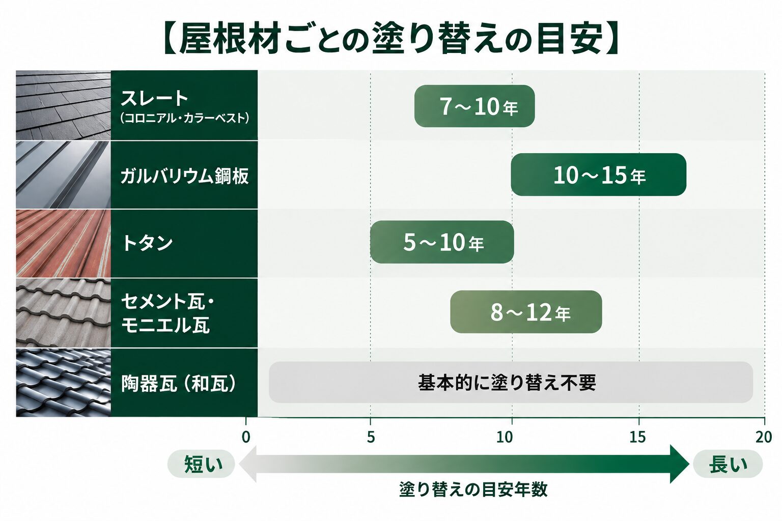 屋根材ごとの塗り替えの目安